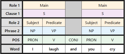 Multi-level labeling table for "laugh and you cry"