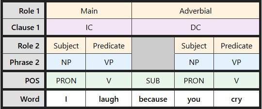 Multi-level labeling table for "laugh because you cry"