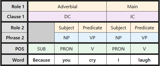 Multi-level labeling table for "Because you cry laugh"
