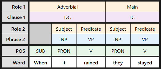 Multi-level labeling table for "When it rained they stayed"