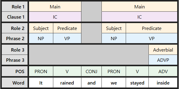 Multi-level labeling table for "It rained, and we stayed inside"