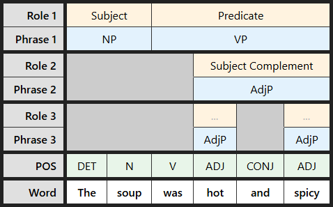 Multi-level labeling table for "The soup was hot and spicy"