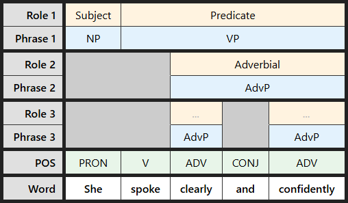 Multi-level labeling table for "She spoke clearly and confidently"