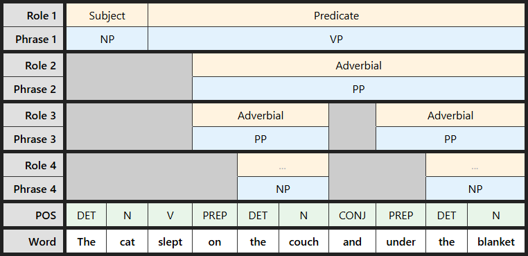 Multi-level labeling table for "The cat slept on the couch and under the blanket"