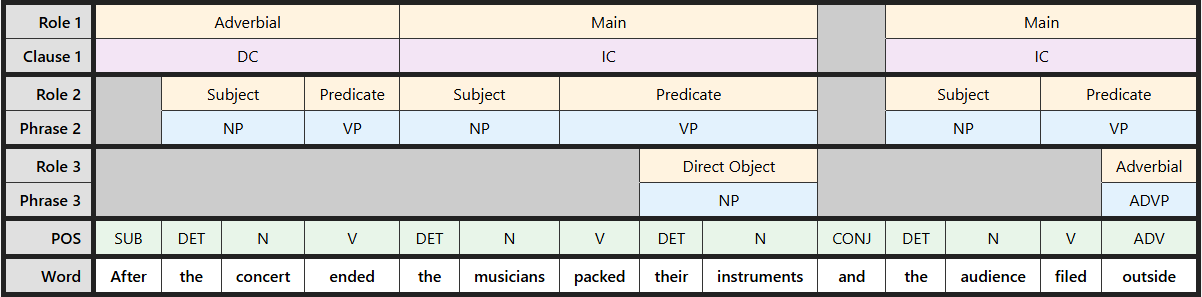 Multi-level labeling table for "After the concert ended, the musicians packed their instruments, and the audience filed outside"