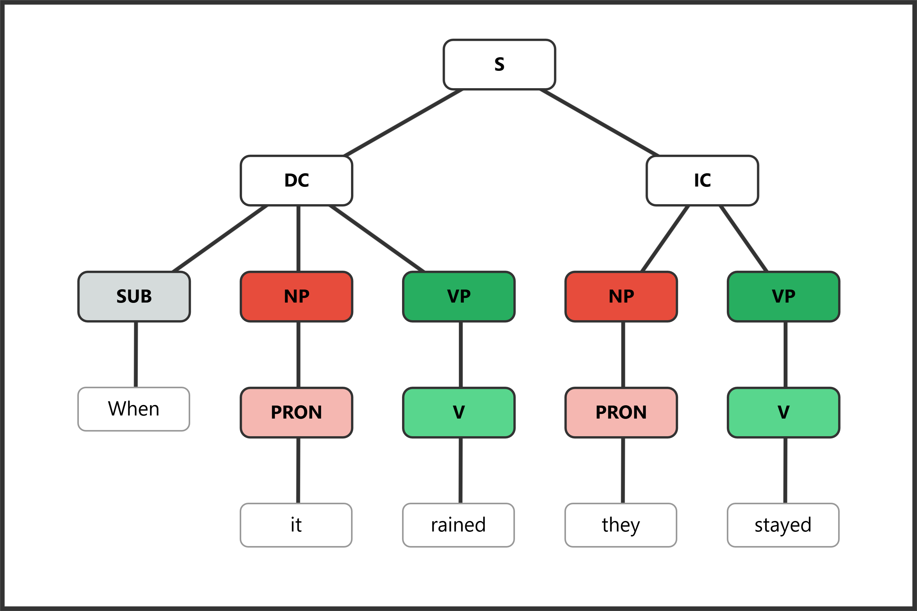 Syntax tree for "When it rained, they stayed" with dependent clause