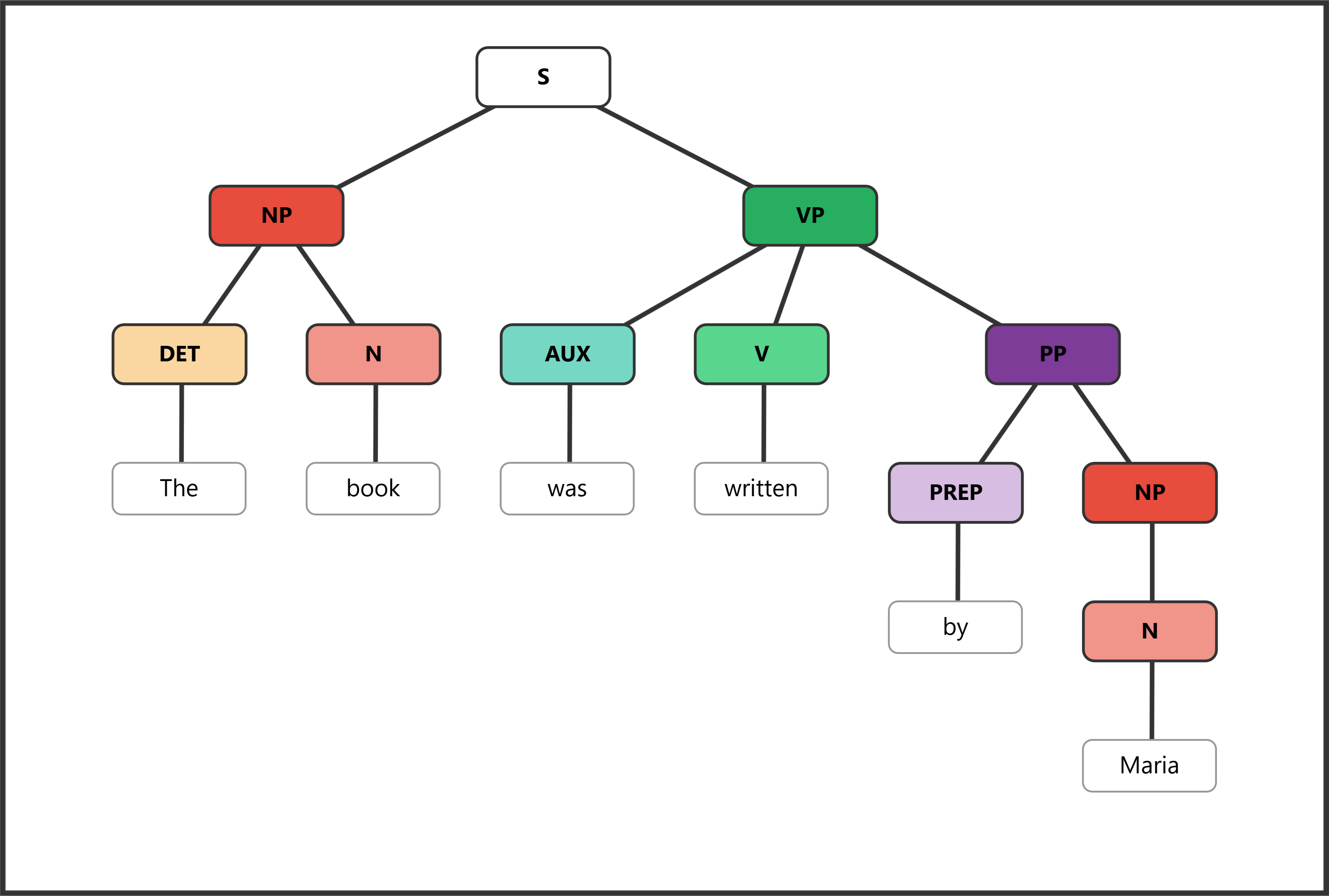 Syntax tree for "The book was written by Maria" showing auxiliary be followed by past participle with an agent by-phrase