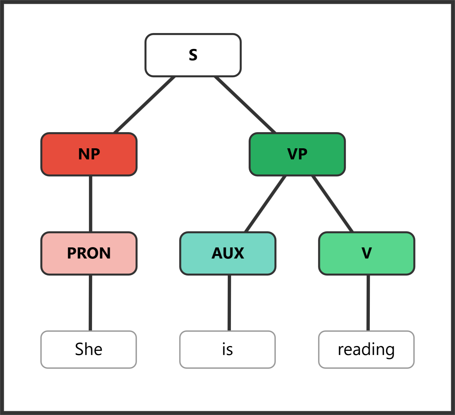 Syntax tree for "She is reading" showing auxiliary be followed by the -ing main verb form
