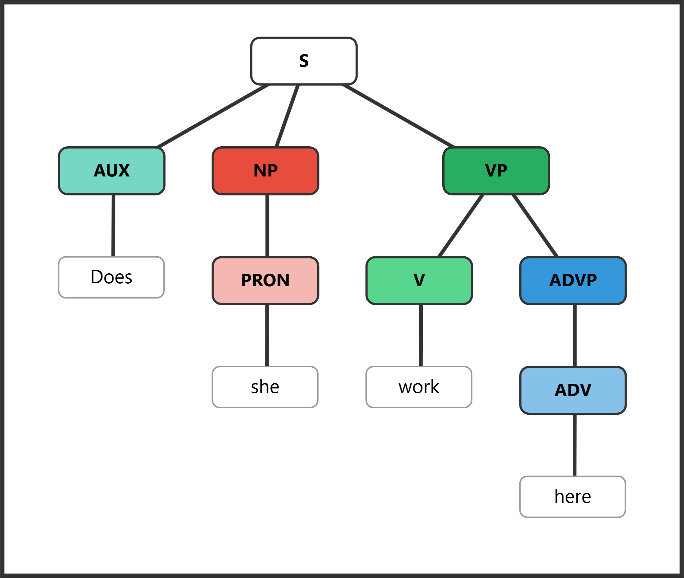 Syntax tree for "Does she work here?" showing do-support in question formation with the auxiliary fronted before the subject