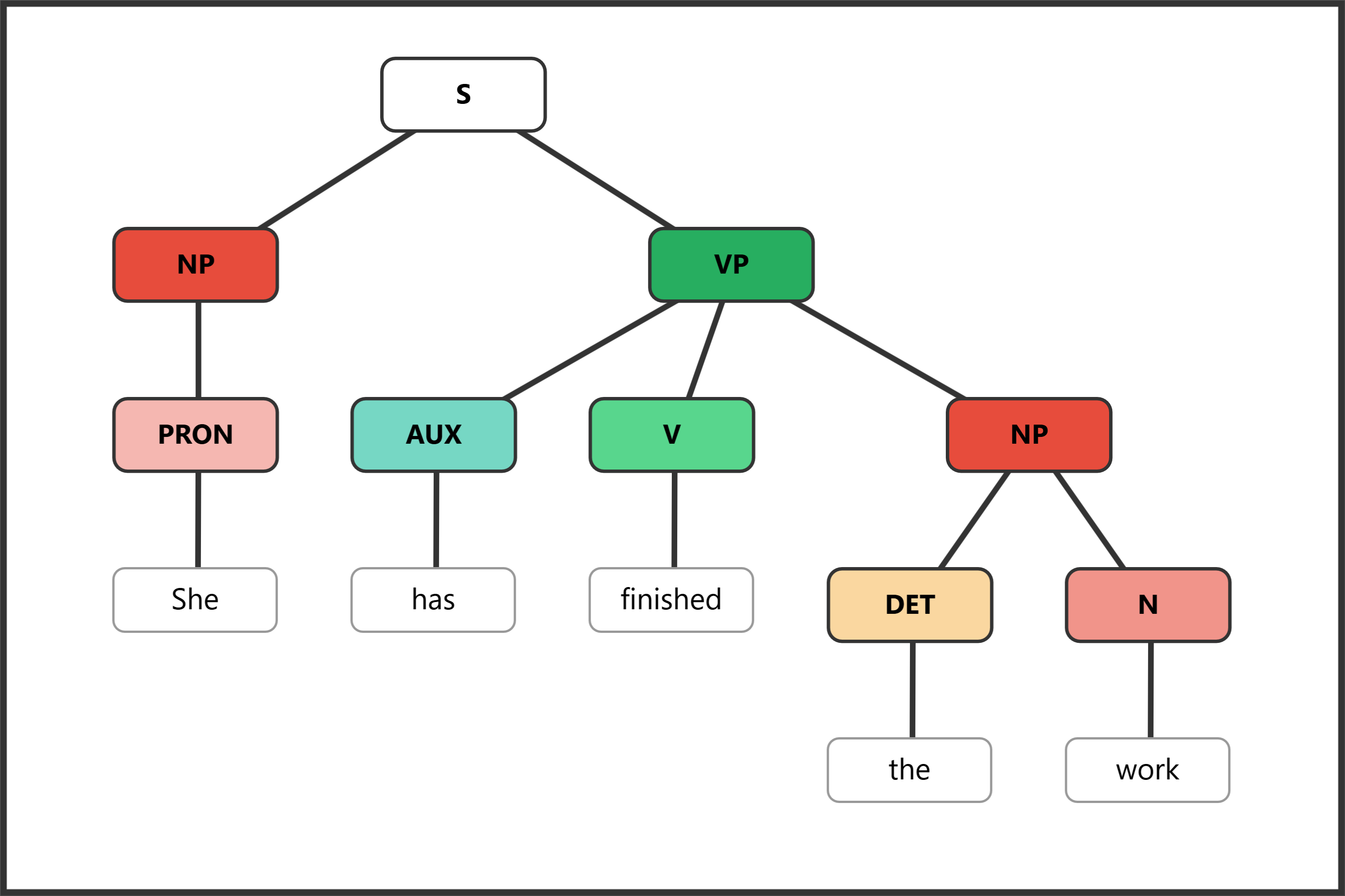 Syntax tree for "She has finished the work" showing auxiliary have followed by past participle with a direct object