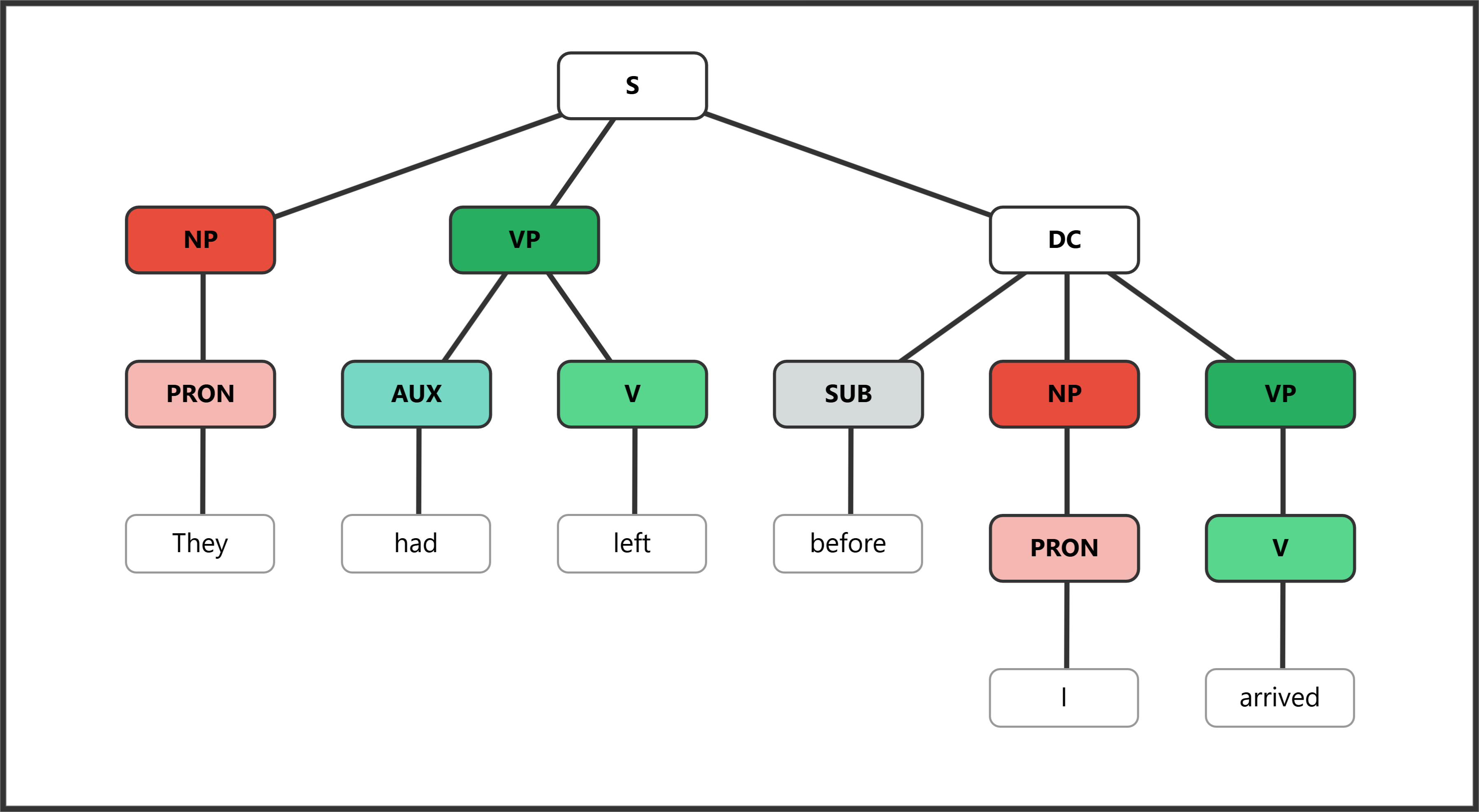 Syntax tree for "They had left before I arrived" showing past perfect with an adverbial dependent clause