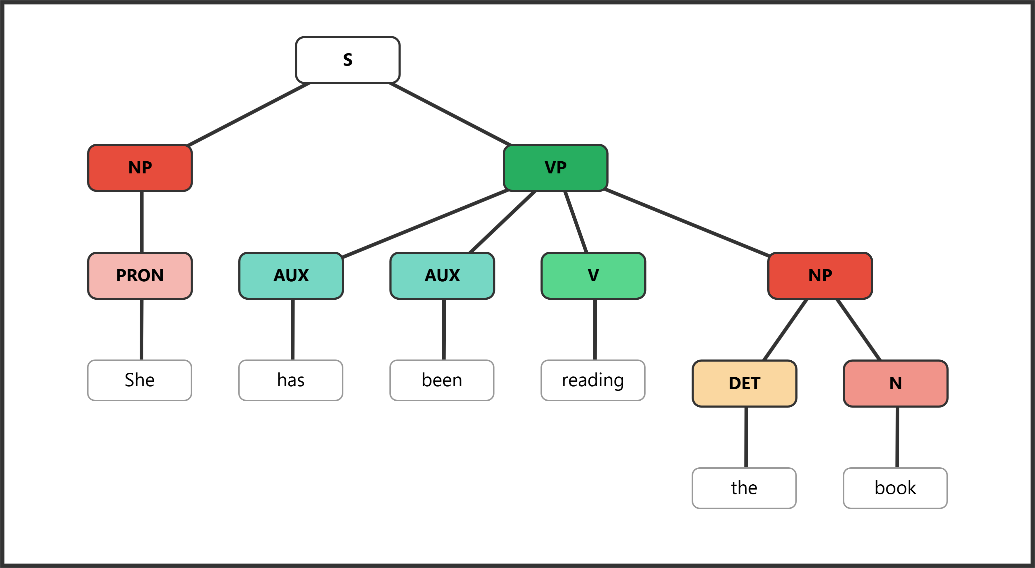 Syntax tree for "She has been reading the book" showing two stacked auxiliaries (has, been) labeled AUX before the main verb reading labeled V, followed by the direct object NP