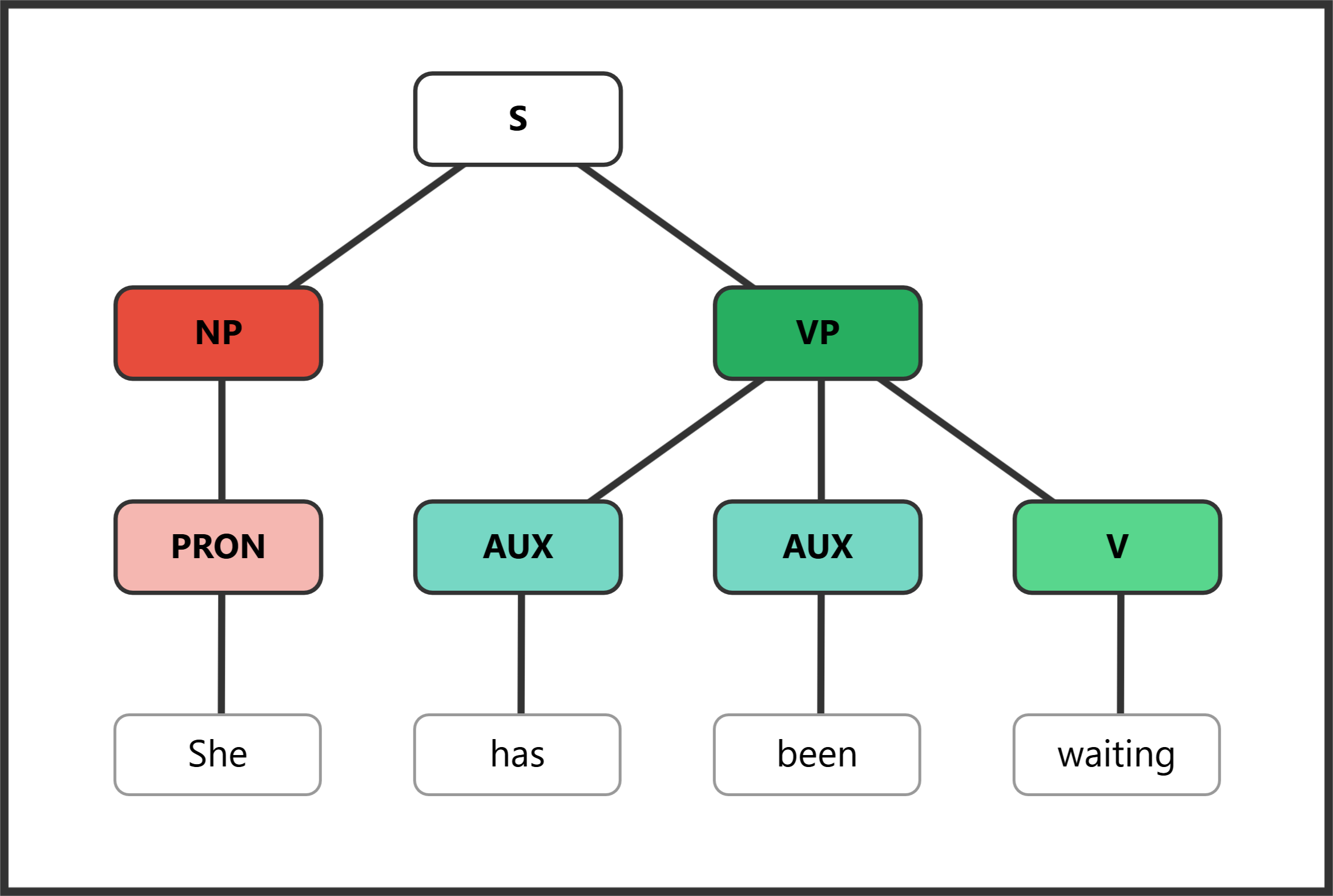 Syntax tree for "She has been waiting" showing the stacking of perfect auxiliary have and progressive auxiliary been before the -ing main verb