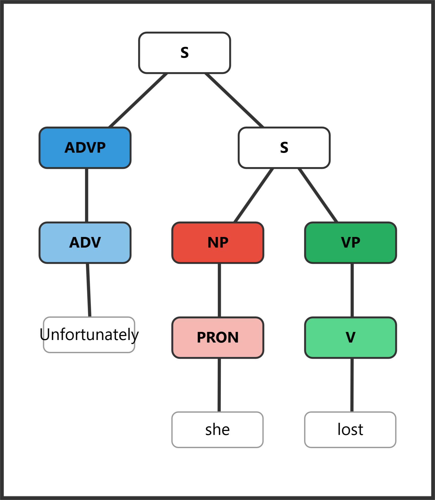 Syntax tree for "Unfortunately, she lost" showing sentence adverb