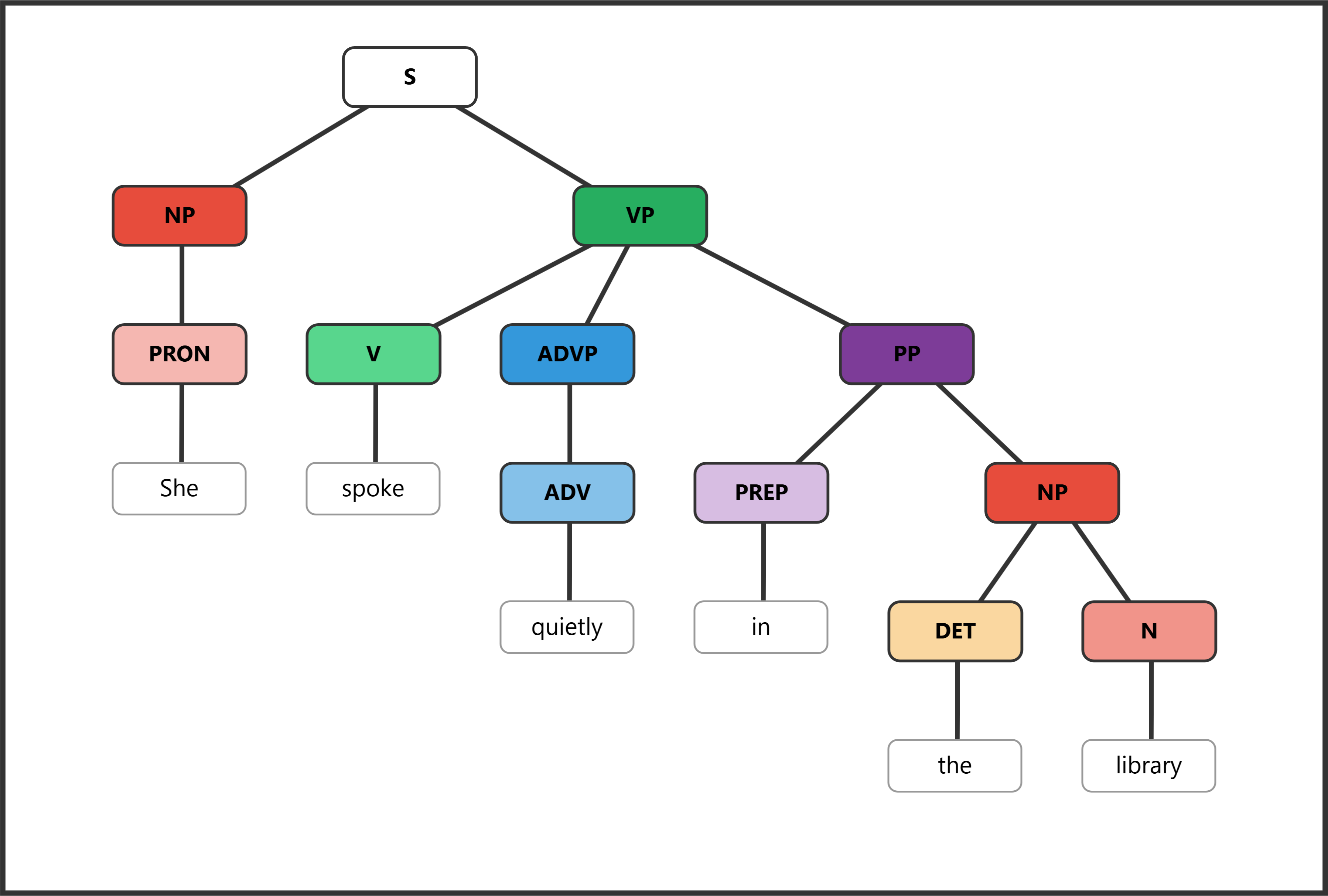 Syntax tree for "She spoke quietly in the library" showing multiple adverbials