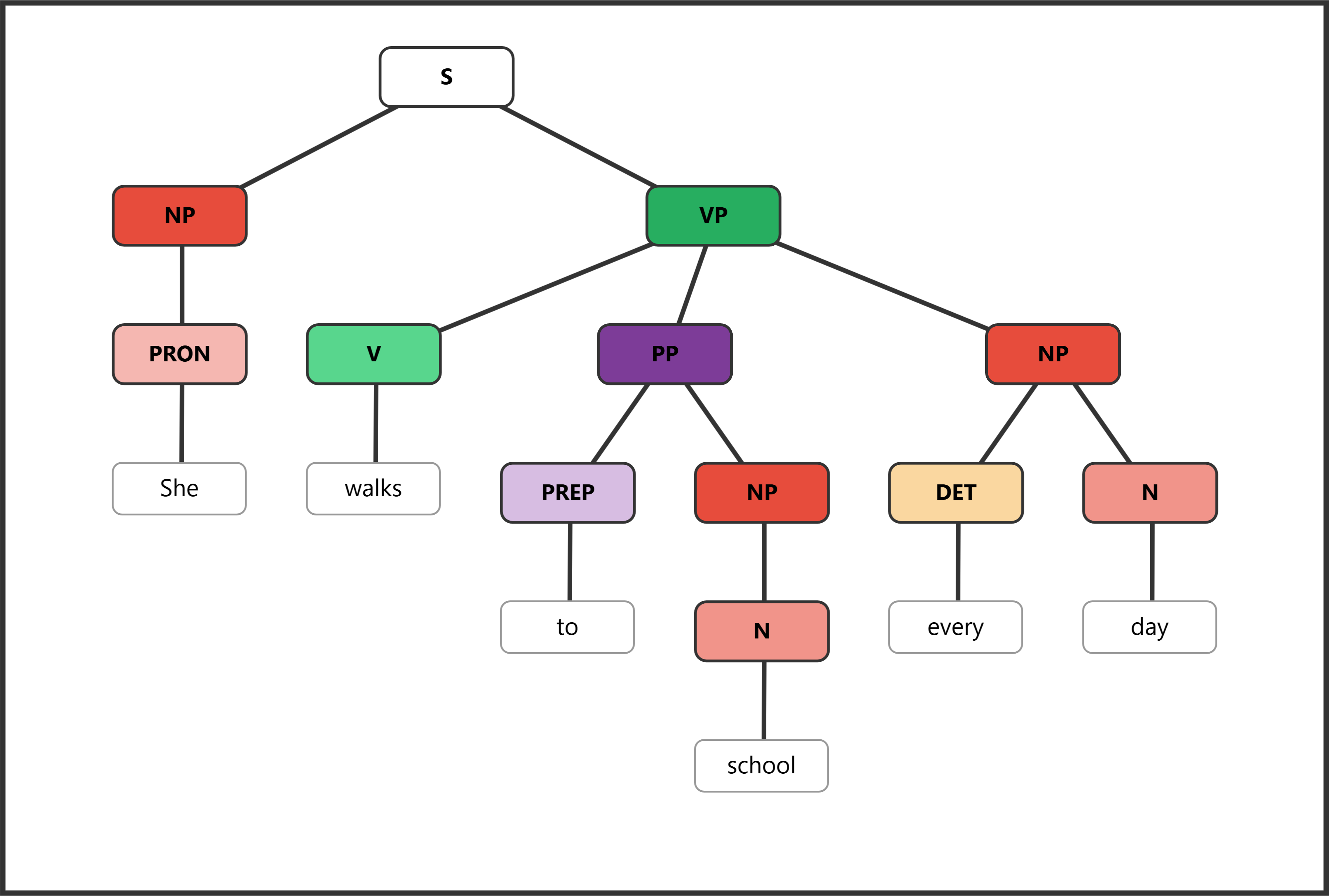 Syntax tree for "She walks to school every day" showing simple present tense with a PP and NP as adverbials