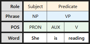 Multi-level labeling table for "She is reading"