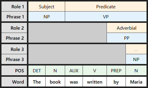 Multi-level labeling table for "The book was written by Maria"