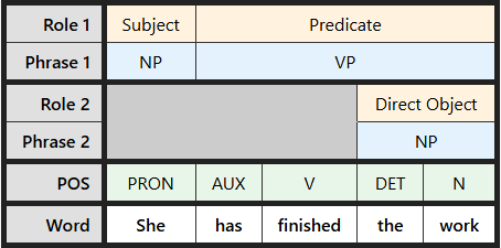 Multi-level labeling table for "She has finished the work"