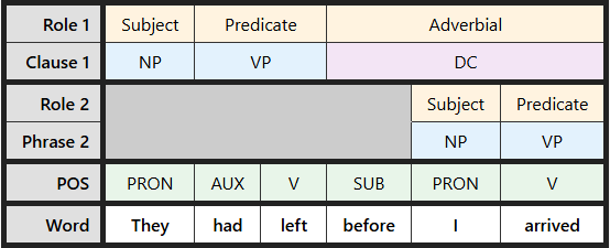 Multi-level labeling table for "They had left before arrived"