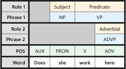 Multi-level labeling table for "Does she work here"