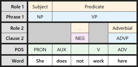Multi-level labeling table for "She does not work here"