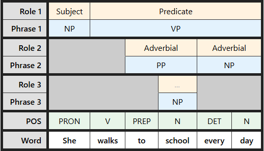 Multi-level labeling table for "She walks to school every day"