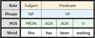 Multi-level labeling table for "She has been waiting"