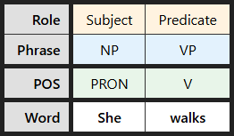 Multi-level labeling table for "She walks"