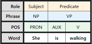 Multi-level labeling table for "She is walking"