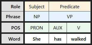 Multi-level labeling table for "She has walked"