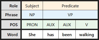 Multi-level labeling table for "She has been walking"