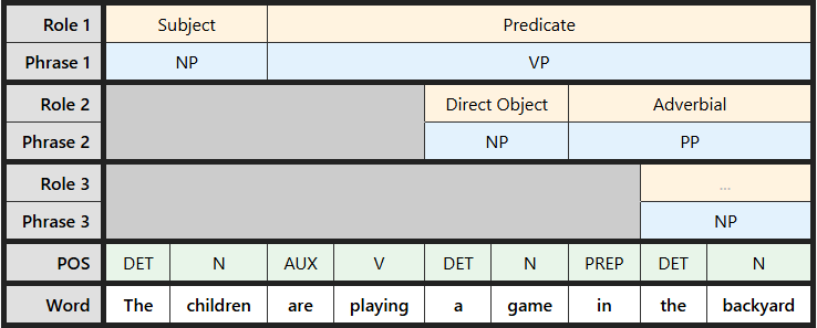 Multi-level labeling table for "The children are playing a game in the backyard"