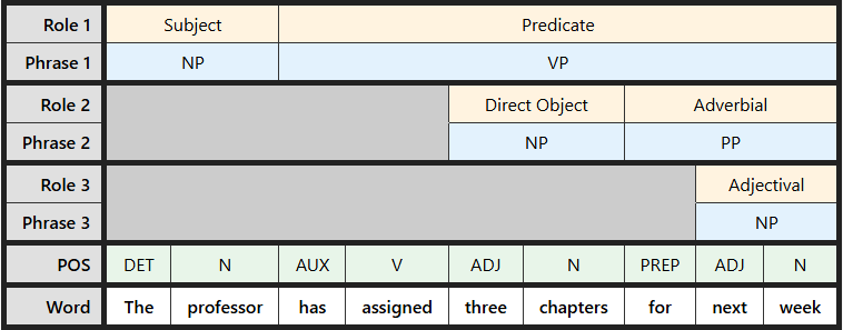Multi-level labeling table for "The professor has assigned three chapters for next week"