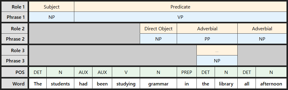 Multi-level labeling table for "The students had been studying grammar in the library all afternoon"