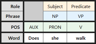Multi-level labeling table for "Does she walk"