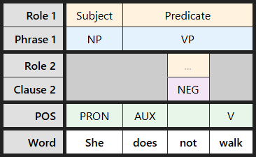 Multi-level labeling table for "She does not walk"