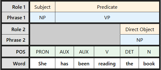 Multi-level labeling table for "She has been reading the book"