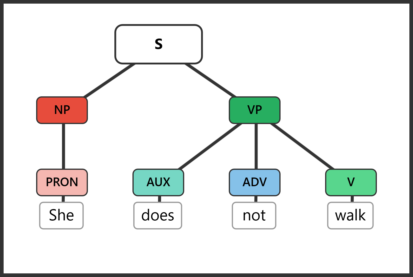 Tree diagram for "She does not walk"