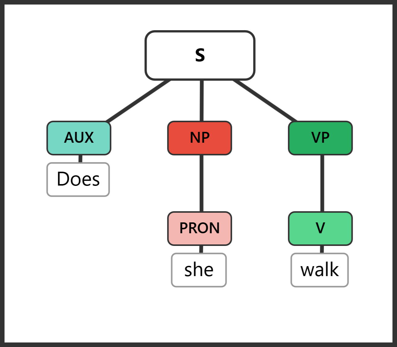 Tree diagram for "Does she walk?"