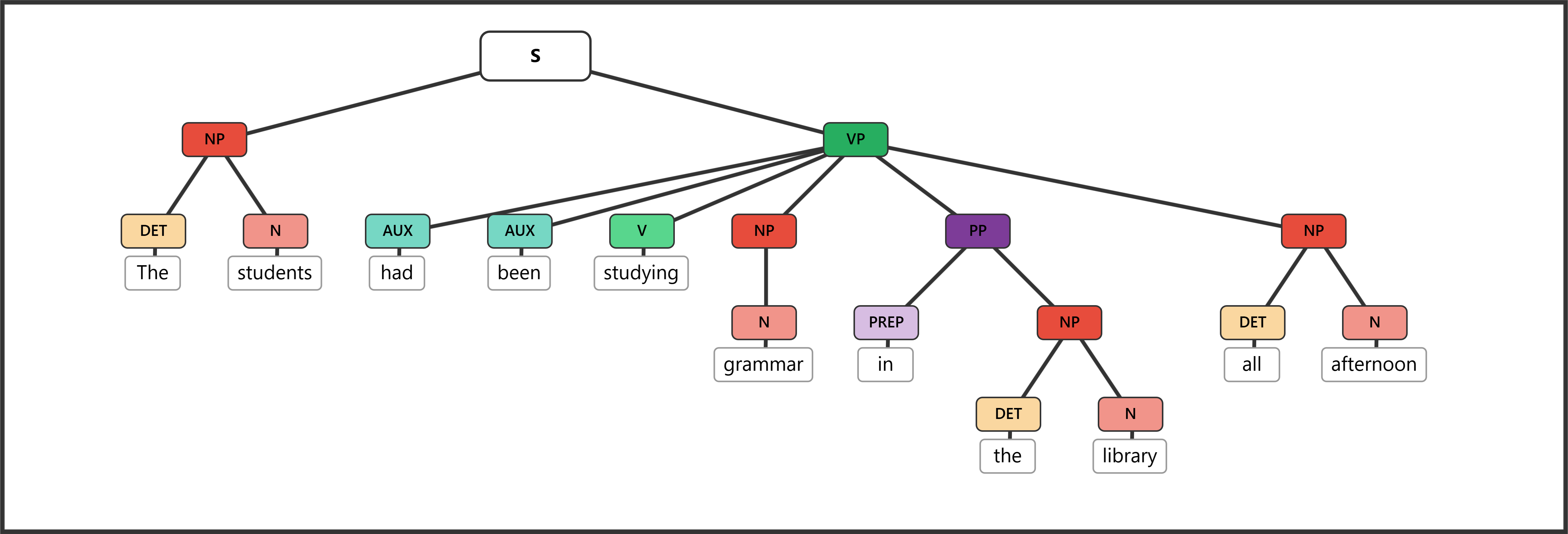 Tree diagram for "The students had been studying grammar in the library all afternoon"