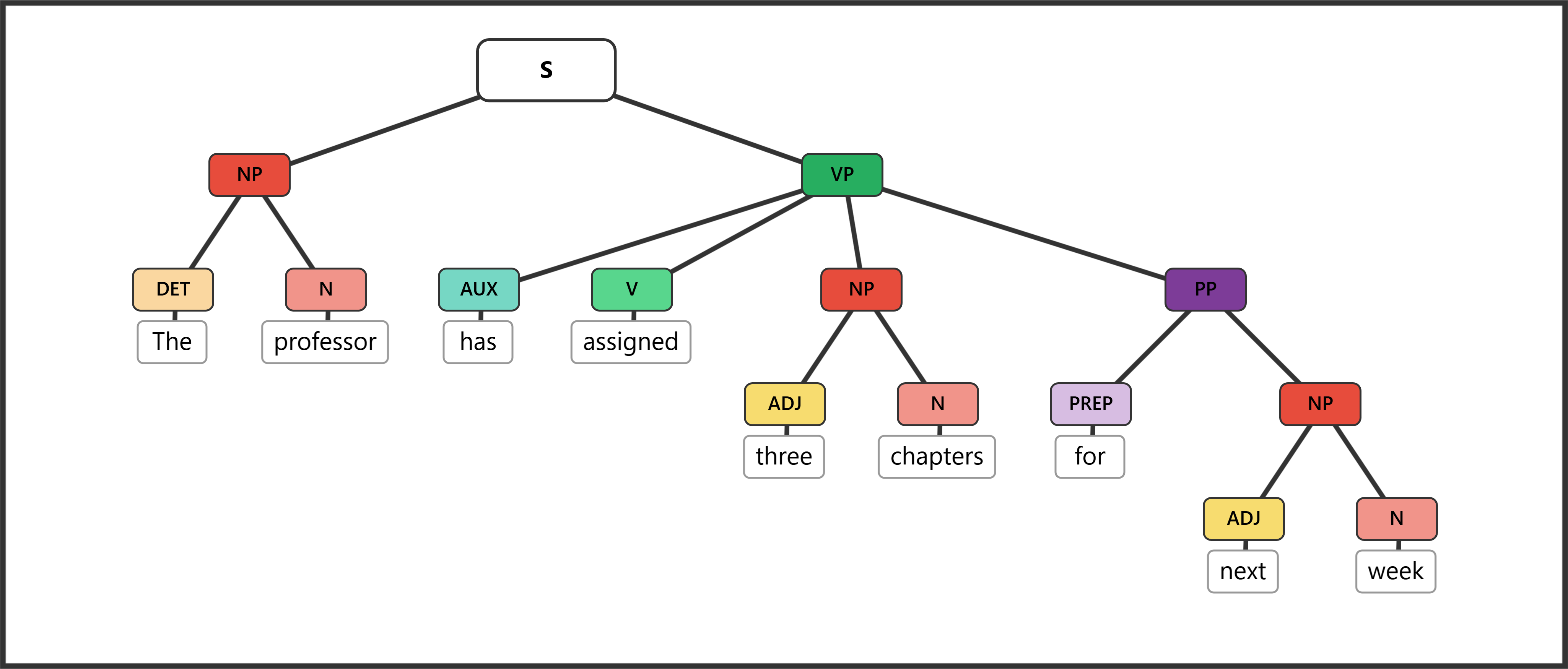 Tree diagram for "The professor has assigned three chapters for next week"