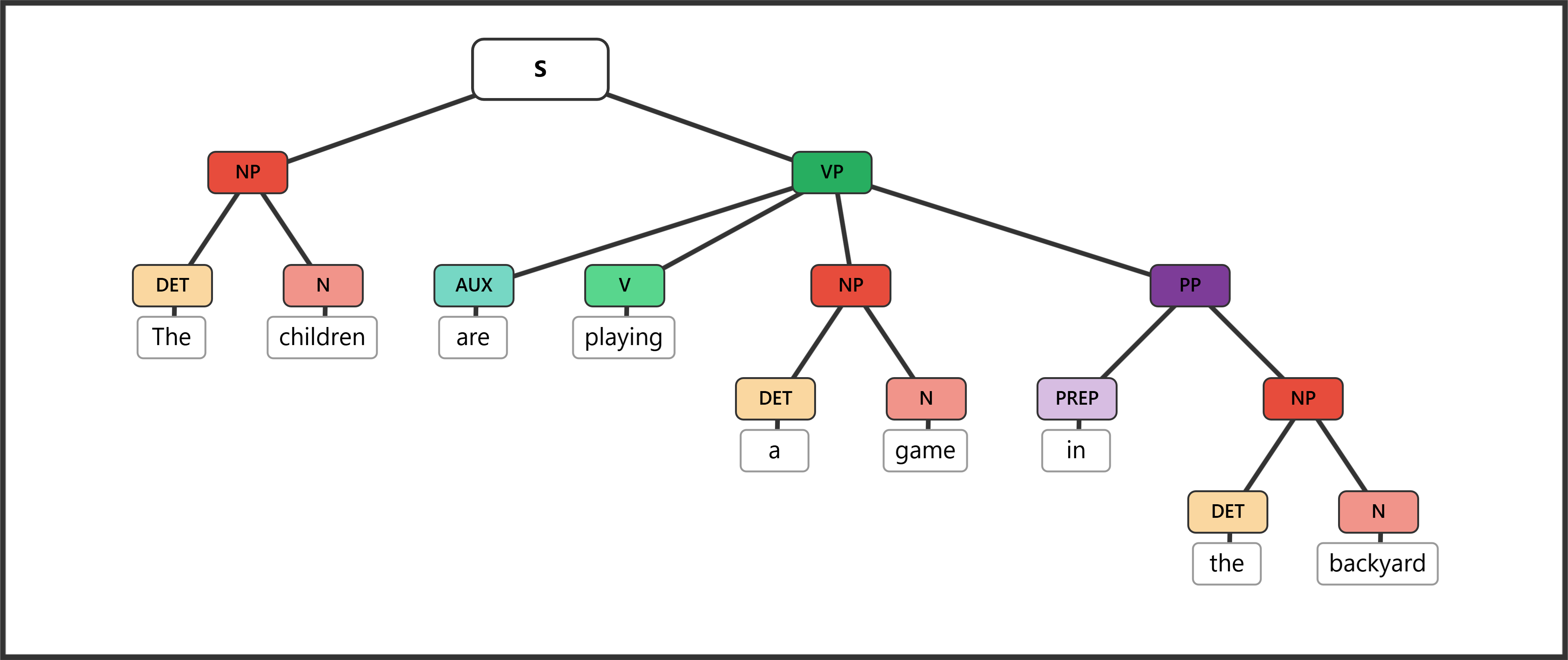 Tree diagram for "The children are playing a game in the backyard"
