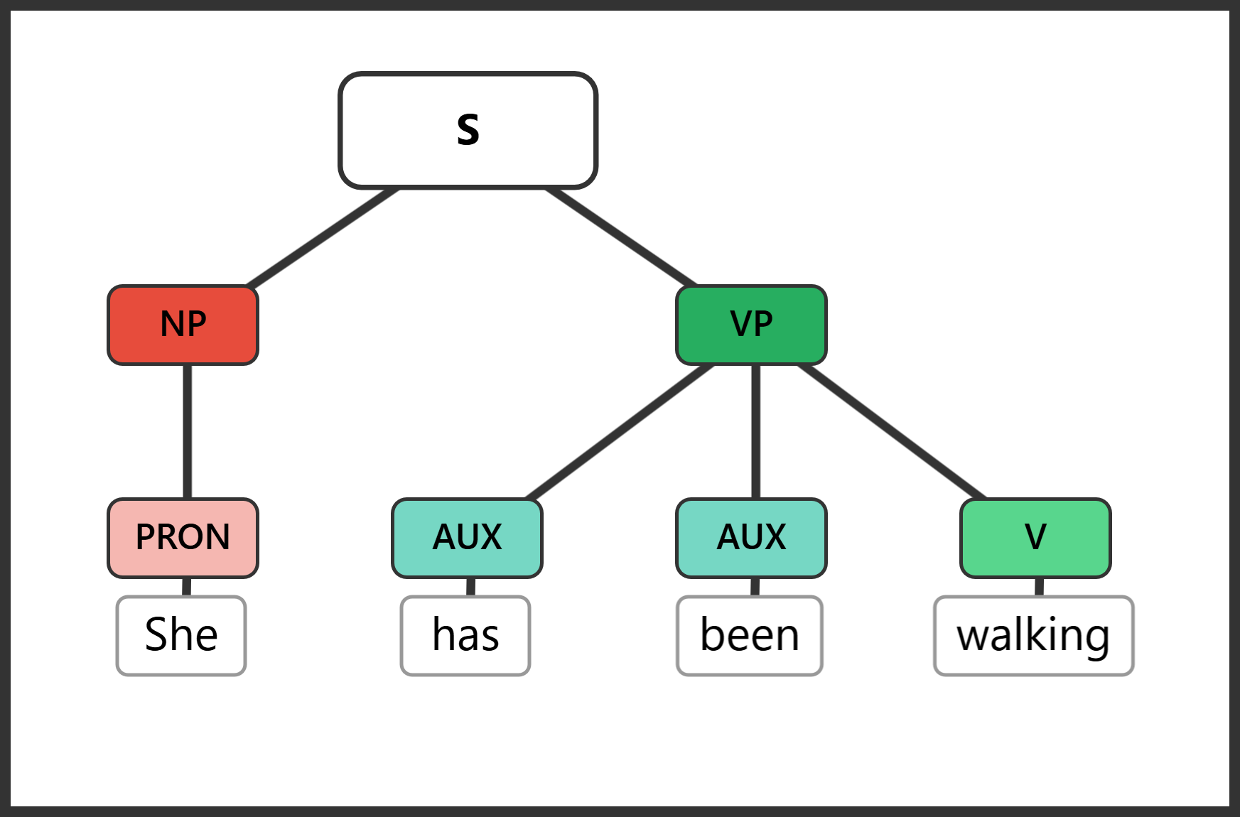 Tree diagram for "She has been walking"