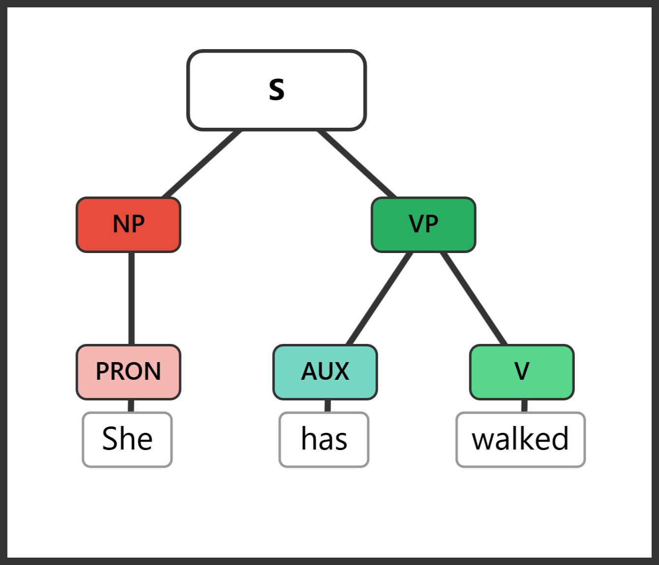 Tree diagram for "She has walked"