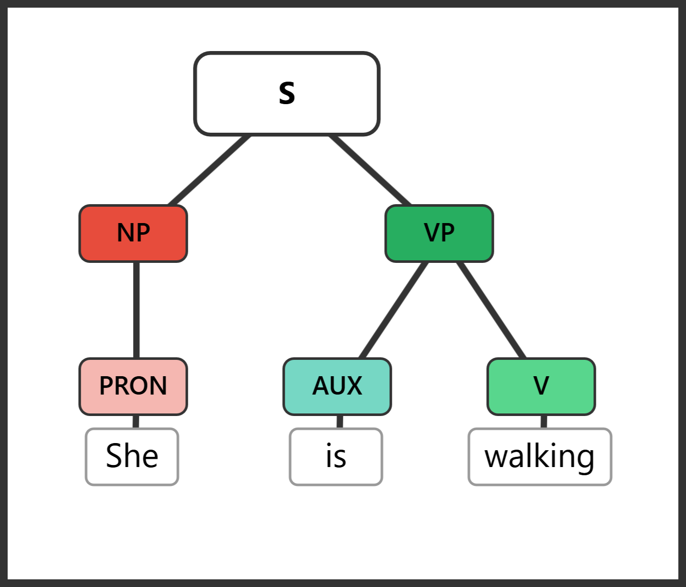 Tree diagram for "She is walking"