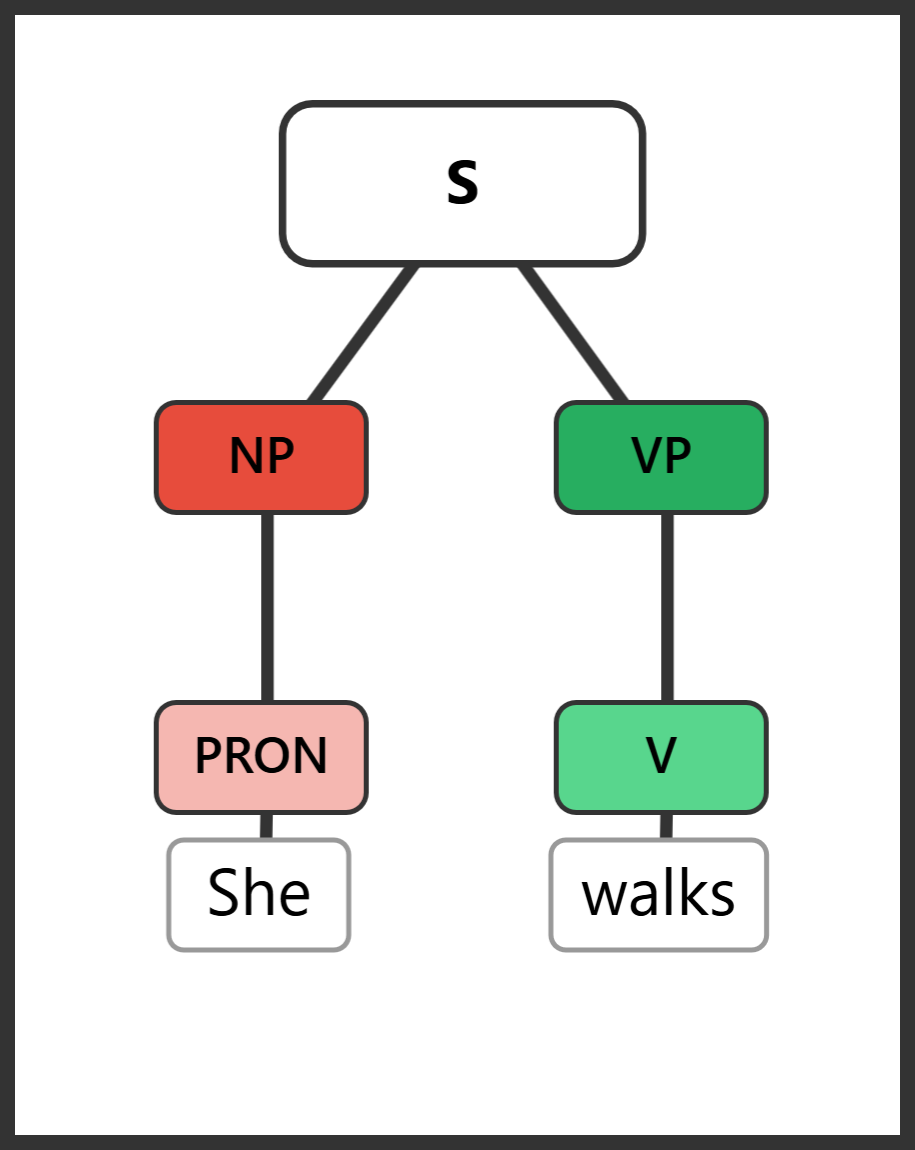 Tree diagram for "She walks"