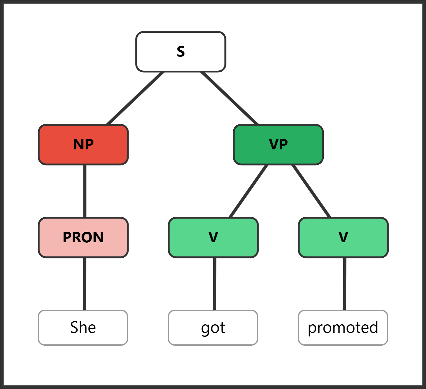 Syntax tree for "She got promoted" showing the get-passive construction
