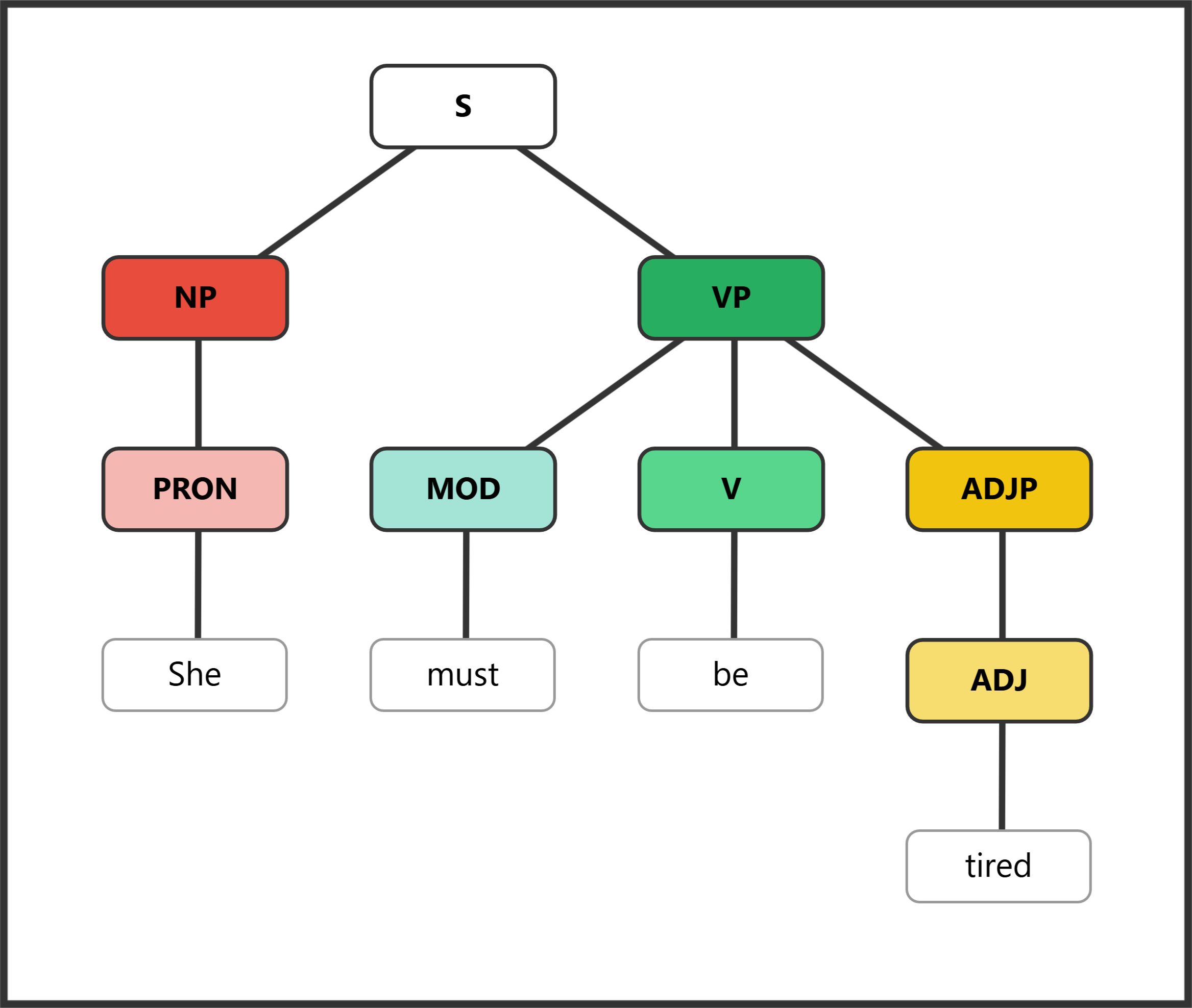 Syntax tree for "She must be tired" showing must used for deduction, with a predicative adjective as complement