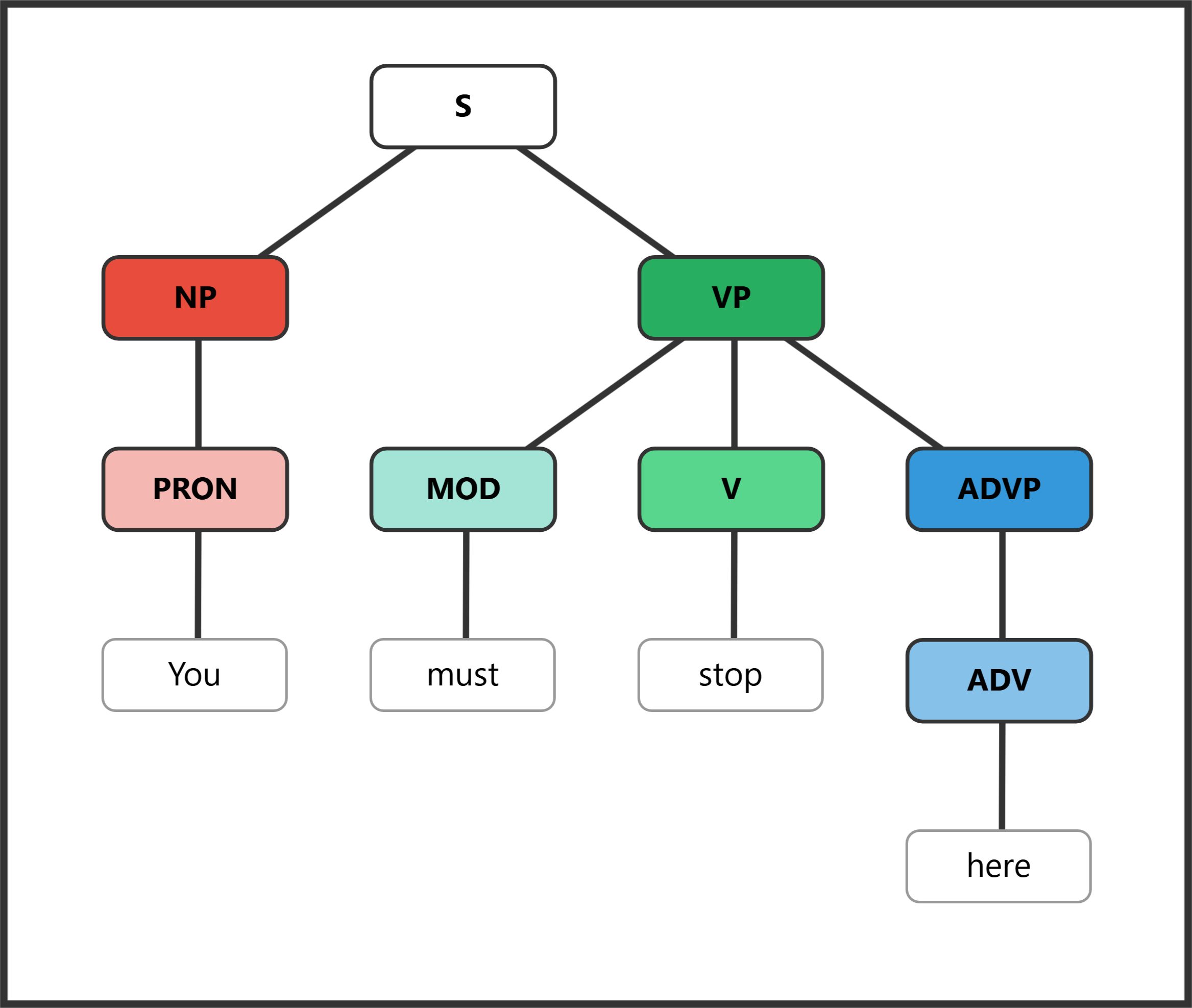 Syntax tree for "You must stop here" showing must expressing obligation